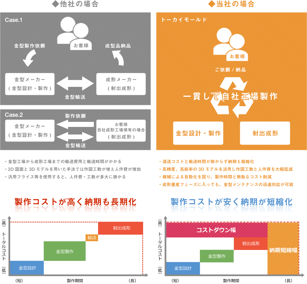 金型・成形施工他社との比較