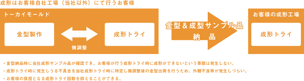 成形はお客様自社工場（当社以外）にて行うお客様