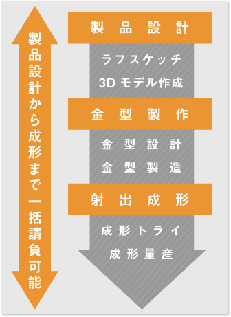 製品設計から成形まで一括請負可能